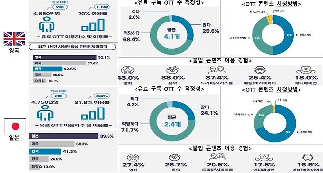 해외 OTT 시청 현황 (방송통신위원회 제공)