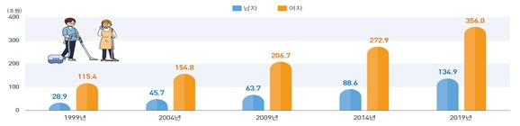 성별 가사노동 서비스 생산(1999~2019년)(통계청 제공)