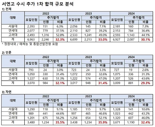 2024학년도 서울대·연세대·고려대 1차 충원합격 규모 현황. (종로학원 제공)