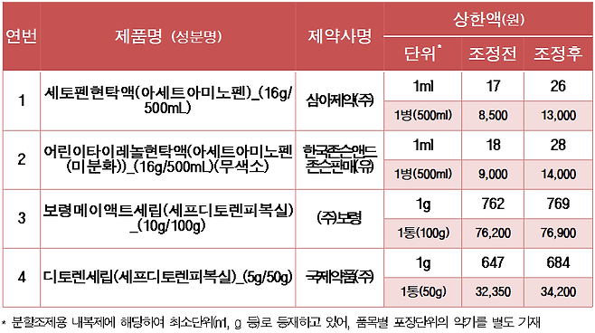 보건복지부는 그동안 수급이 불안정했던 해열제(아세트아미노펜 현탁액 2개사·2개 품목), 소아 항생제(세프디토렌피복실 2개사·2개 품목)의 보험약가를 2024년 1월 1일부터 인상한다고 밝혔다. /보건복지부