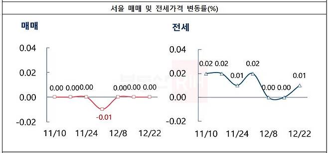 서울 매매·전세 주간 가격 변동률 추이. /부동산R114 제공