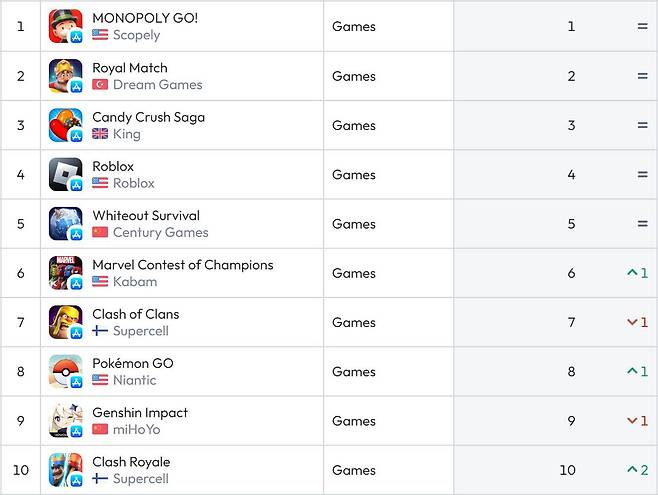 미국 앱스토어 순위(자료 출처-data.ai)