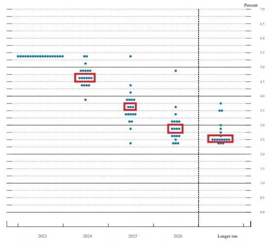 FOMC 점도표 / 사진=美 연방공개시장위원회