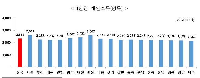2022년 지역별 1인당 개인소득 <자료=통계청>