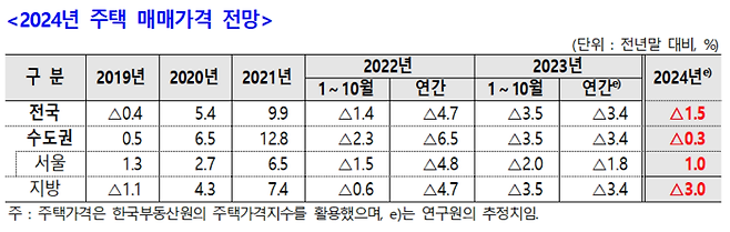 2024 주택 매매가격 전망 [사진출처=주산연]