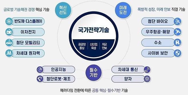 12대 국가전략기술. (사진=과기정통부 제공) *재판매 및 DB 금지