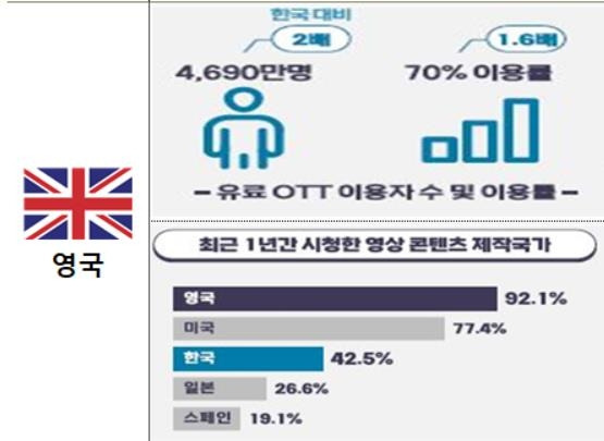 영국 시청자들의 OTT 이용행태 [방통위 제공]