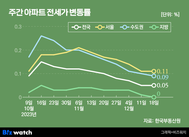 주간 아파트 전세가 변동률/그래픽=비즈워치