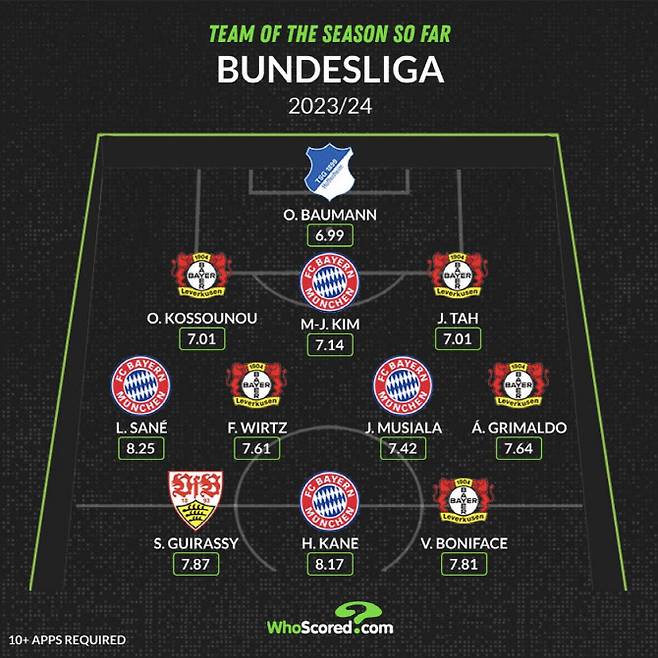 ‘후스코어드닷컴’ 선정 분데스리가 베스트11. 사진=후스코어드닷컴
