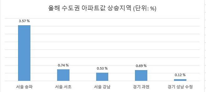 주: 올 1월부터 ~ 12월 18일                                  자료 : 한국부동산원