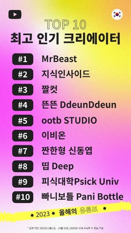 2023년 유튜브 최고 인기 크리에이터. 유튜브