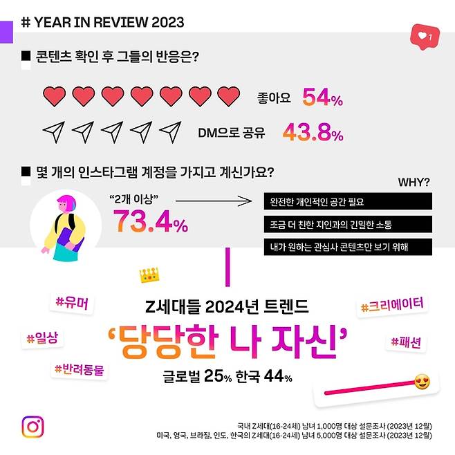 인스타그램 2023년 결산과 Z세대 2024년 트렌드.인스타그램
