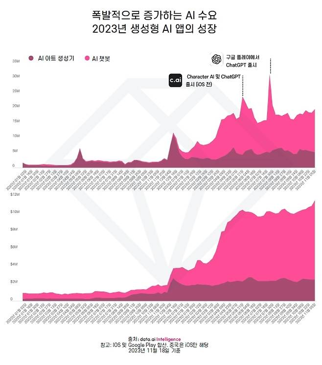 2023년 폭발적으로 증가한 생성형AI 앱.data.ai