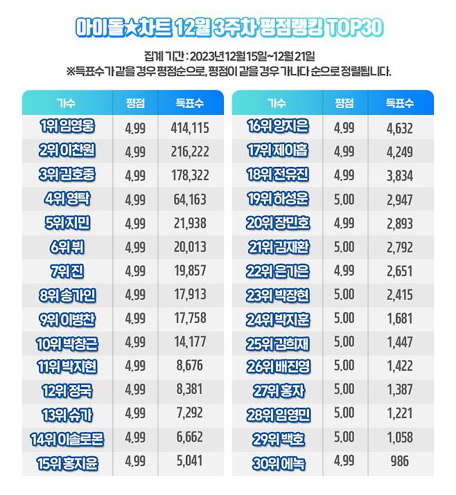 임영웅, 아이돌차트 평점랭킹 143주 연속 1위