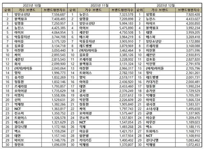 'AAA 5관왕' 임영웅, 12월 가수 브랜드평판 1위