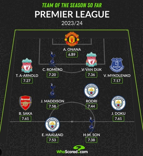 2023-2024시즌 EPL 전반기 '팀 오브 더 시즌'을 뽑은 후스코어드닷컴 [후스코어드닷컴 인스타그램 캡처. 재판매 및 DB 금지]