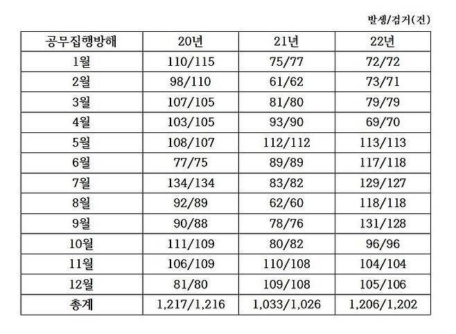 경기남부경찰청 공무집행방해 사건 통계  [경기남부경찰청 제공. 재판매 및 DB 금지]