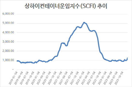 (자료=해운업계)