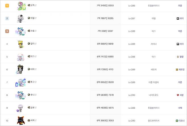 - 2023년 12월 24일 기준 Maple.GG 전투력 랭킹 10위권 현황