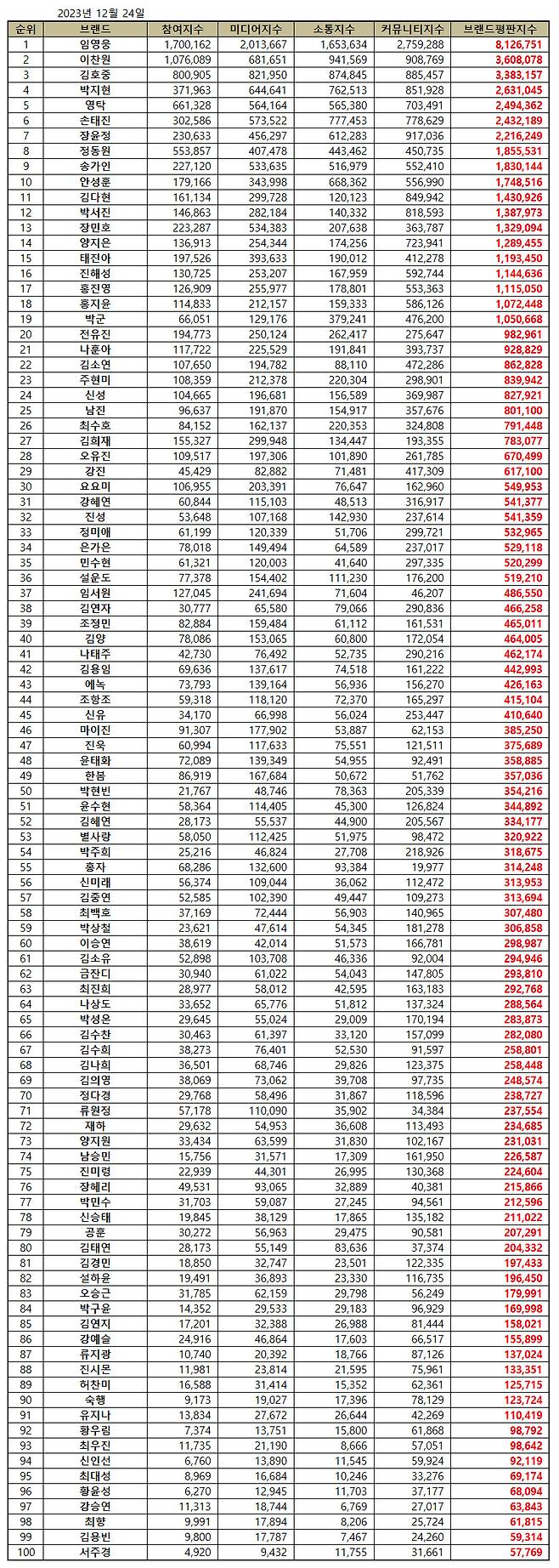 임영웅, 36개월 연속 트로트 가수 브랜드평판 1위