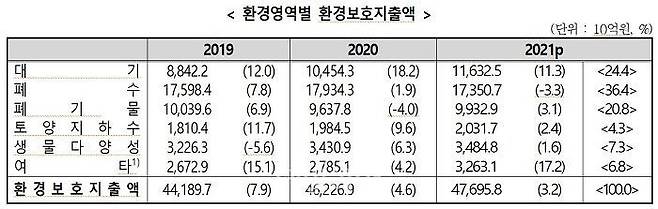 환경영역별 환경보호지출액 표. ⓒ환경부