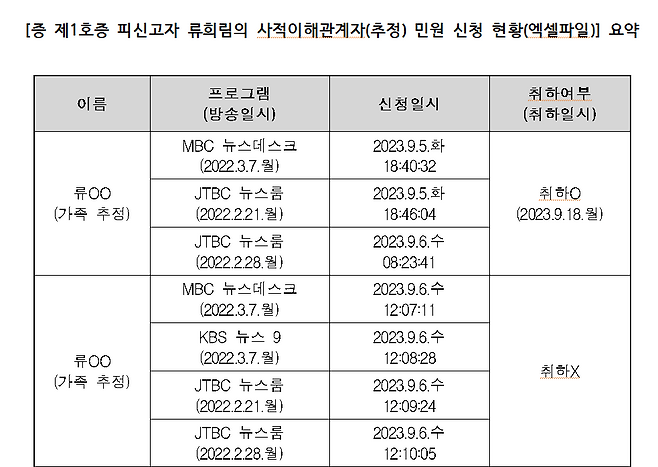 ▲12월 23일 국민권익위원회에 제출된 부패신고서 6쪽. 위에 류○○은 류희림의 친동생, 아래 류○○은 류희림의 친아들이다.
