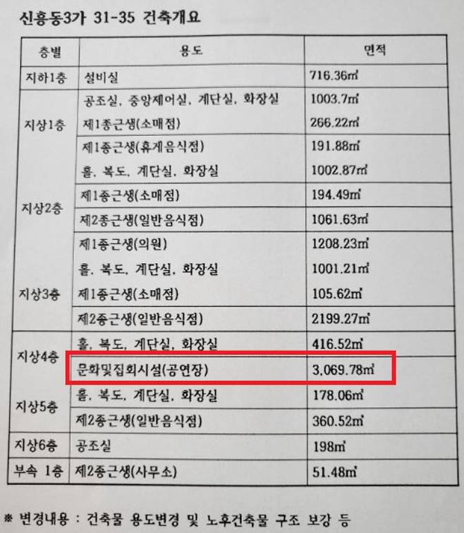 신천지가 인천 중구에 신청한 문화집회시설 용도 변경 내용. 지상 4층에 공연장을 지을 수 있도록 용도변경을 허가해달라는 게 핵심 내용이다. 인천 중구 제공