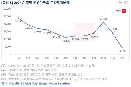 2024년 월별 민영아파트 분양계획물량 [부동산R114 제공, 재판매 및 DB 금지]