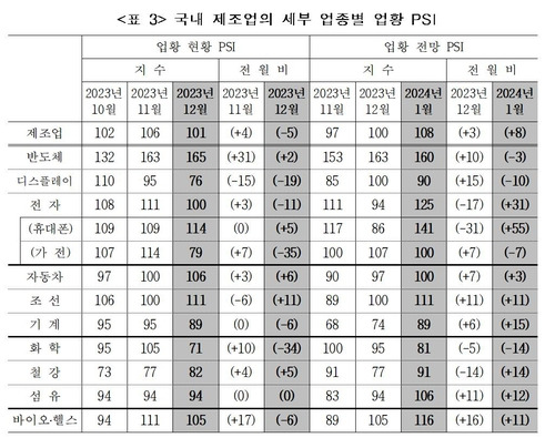 국내 제조업의 세부 업종별 업황 전문가 서베이 지수(PSI) [산업연구원 제공, 재판매 및 DB 금지]