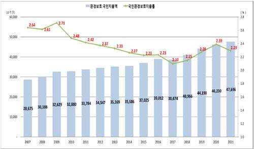 환경보호 지출액 추세. [환경부 제공. 재판매 및 DB 금지]