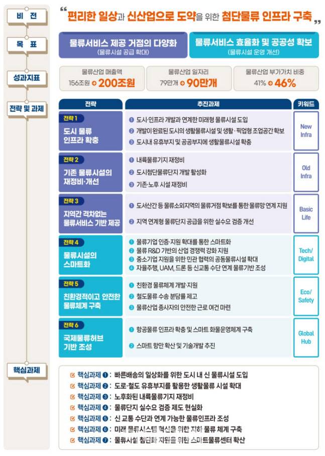 국토교통부가 ‘제4차 물류 시설개발 종합계획(2023~2027년)’을 수립했다고 26일 밝혔다.(자료=국토교통부)
