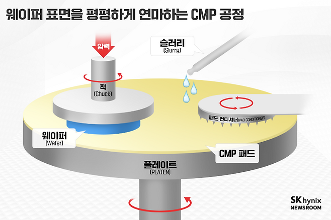 화학적기계연마(CMP) 공정 개념도 (사진=SK하이닉스 뉴스룸)