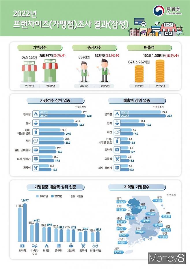 /사진=통계청 제공.