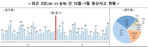 2020~2021년까지 발생한 등산사고(12~1월 기준) 현황. 행정안전부 캡처