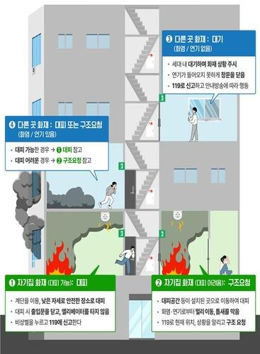 아파트 화재 대피요령 [소방청 제공. 재판매 및 DB 금지]