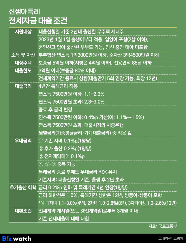 신생아 특례 구입자금 대출 및 전세자금 대출 조건 /그래픽=비즈워치