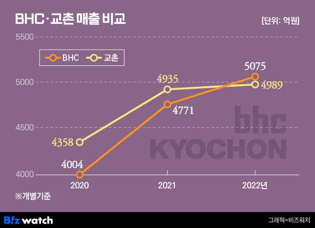 bhc·교촌 매출 비교/그래픽=비즈워치