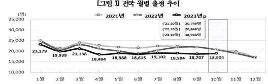 올해 월별 출생 추이. (자료=통계청)