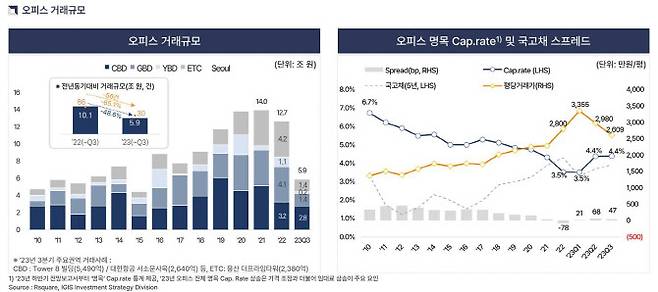 오피스 거래규모 및 캡레이트 (자료=‘2024년 이지스 시장 전망’ 보고서 일부 캡처)