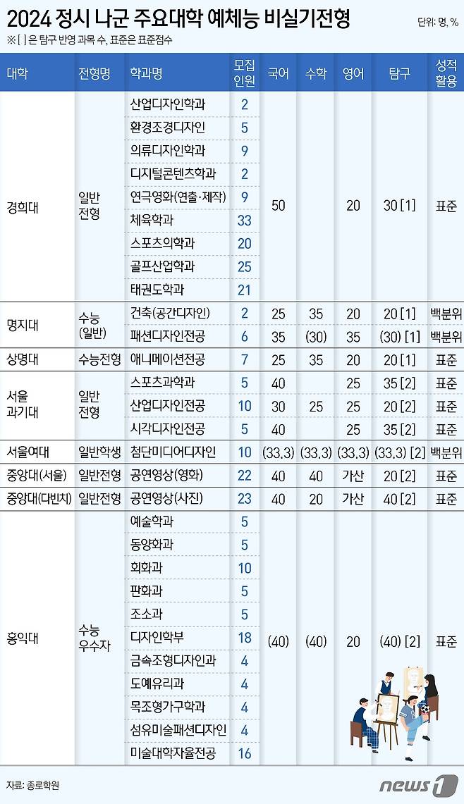 ⓒ News1 김지영 디자이너