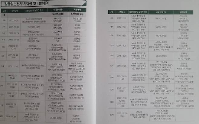 노송동 얼굴없는 천사가 2000년부터 2020년까지 기부한 내력. 노송동 천사는 2021년 7009만4960원, 2022년 7600만5580원 , 올해는 8060만3980원을 놓고 사라졌다. (사진=전주시 공식 블로그) ⓒ 뉴스1
