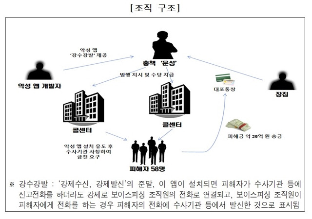 검찰이 보이스피싱 조직원 27명을 입건해 19명을 구속기소했다고 27일 밝혔다. 보이스피싱 조직 구조. /서울동부지검 제공