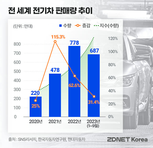 전세계 전기차 판매량 추이 (그래픽=지디넷코리아 박은주 디자이너)