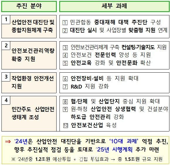 50인 미만 중대재해 취약기업 지원 추진분야 및 세부과제.ⓒ고용노동부