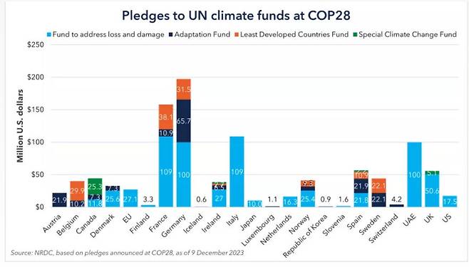 제28차 유엔기후변화협약 당사국총회에서 모인 손실과 피해 기금, 적응 기금, 최빈국 기금, 특별기후변화기금. 미국 천연자원보호협회 누리집 갈무리