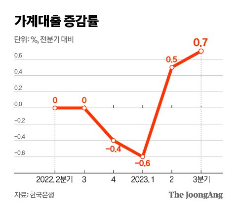 가계대출 증감률 그래픽 이미지. 자료 한국은행