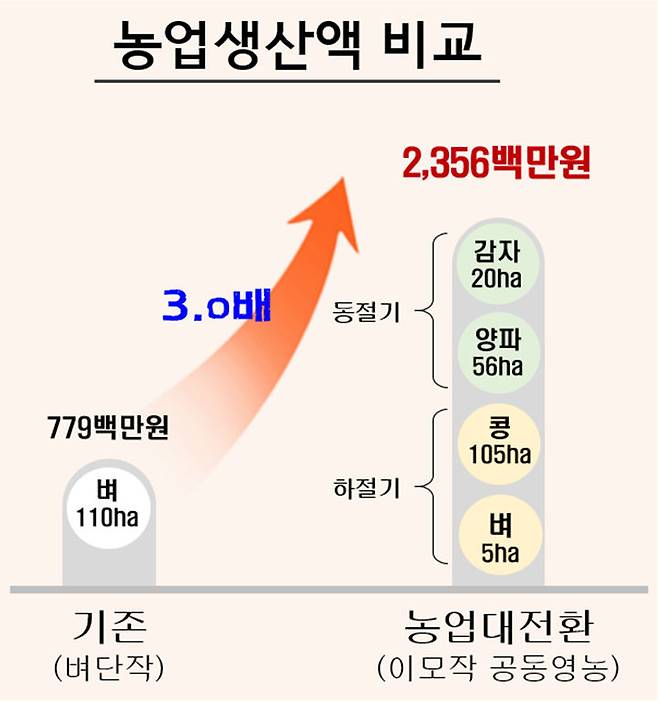 [안동=뉴시스] 문경들녘 농업생산액 비교. (그래픽=경북도 제공) 2023.12.27 *재판매 및 DB 금지