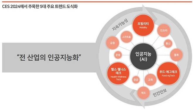 CES 2024가 주목한 5대 테마. (사진=삼일PwC 제공) *재판매 및 DB 금지