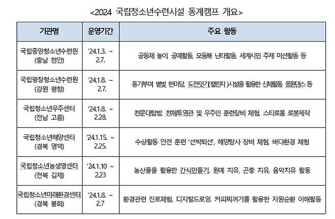 [서울=뉴시스] 2024 국립청소년수련시설 동계캠프 개요.(사진=여성가족부 제공)