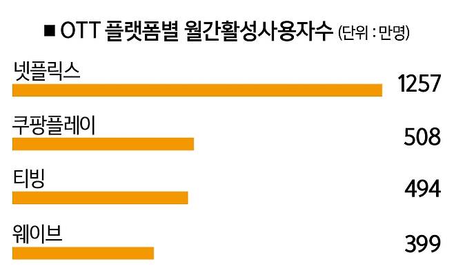 [자료 | 모바일인덱스, 참고 | 11월 기준, 사진 | 쿠팡플레이 제공]